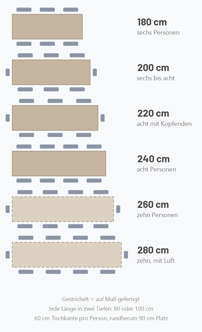 Maßstabsgetreue Zeichnung von sechs Altholz-Tischlängen mit Stuhlplätzen: 180 cm für sechs Personen, 200 cm für sechs bis acht, 220 cm für acht mit Kopfenden, 240 cm für acht an den Längsseiten sowie 260 und 280 cm für zehn Personen, beide gestrichelt als Maßanfertigung